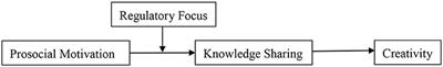 Influence of Prosocial Motivation on Employee Creativity: The Moderating Role of Regulatory Focus and the Mediating Role of Knowledge Sharing